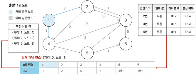 이것이 취업을 위한 코딩테스트다