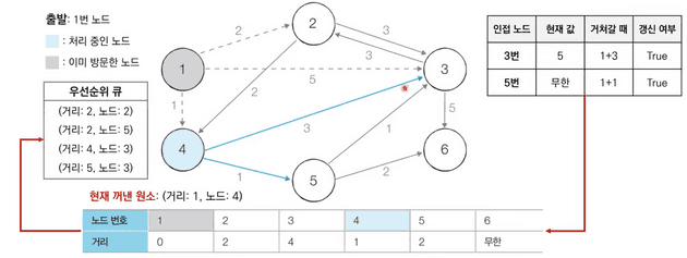 이것이 취업을 위한 코딩테스트다
